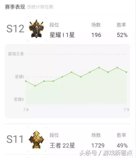王者榮耀:玩家通宵每天33場,六天卻打到這個段位,網友:真拼!
