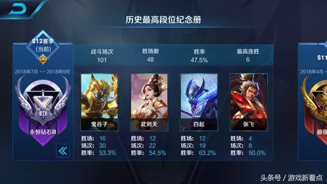 王者榮耀:玩家通宵每天33場,六天卻打到這個段位,網友:真拼!