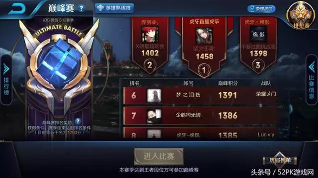 王者榮耀巔峰賽第一天,虎承14連勝上榜一,夢淚第六榜上有名!