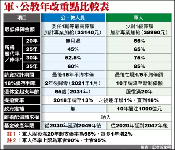 軍改三讀通過!月退地板38990元 7月如期 上路