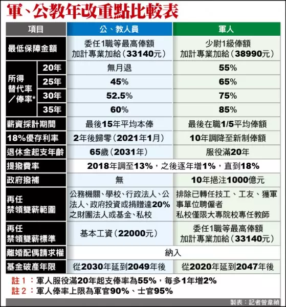 軍改三讀通過!月退地板38990元 7月如期 上路