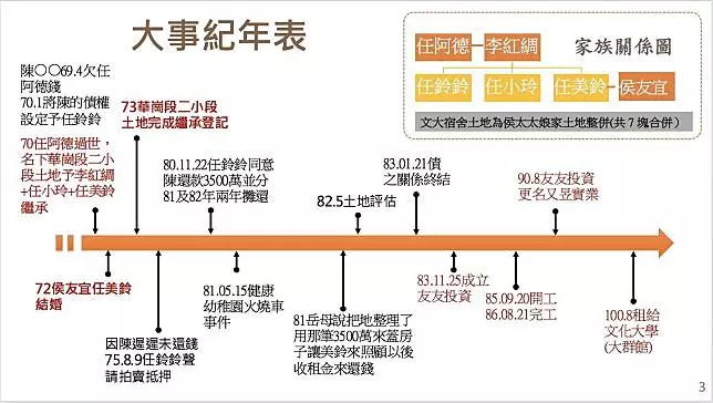【文大宿舍爭議】侯辦發6點聲明駁不實指控 籲北市府教育部盡速說明