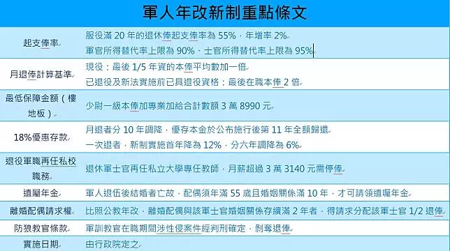 軍改三讀 起支俸率55 2% 6萬多人受影響