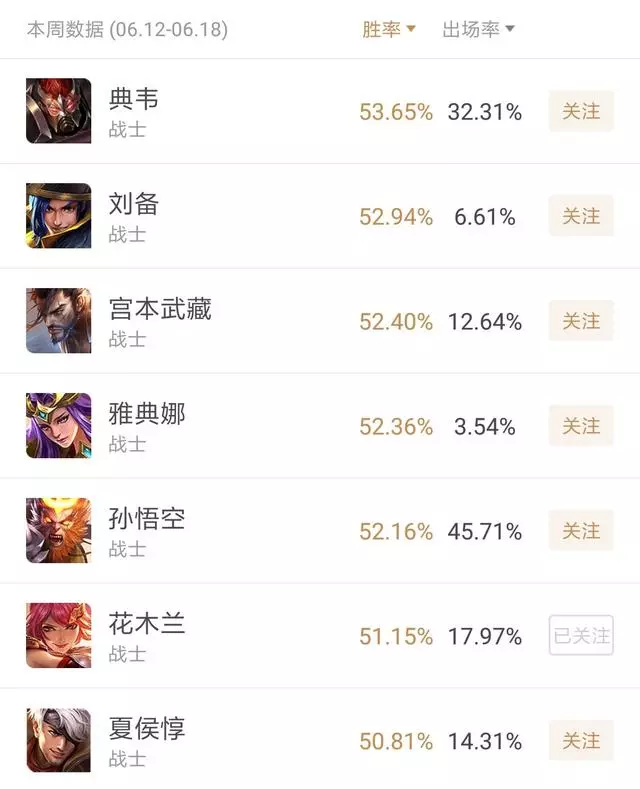 王者榮耀:近一周戰士排名,典韋勝率霸占榜首,王者局搶著用第6
