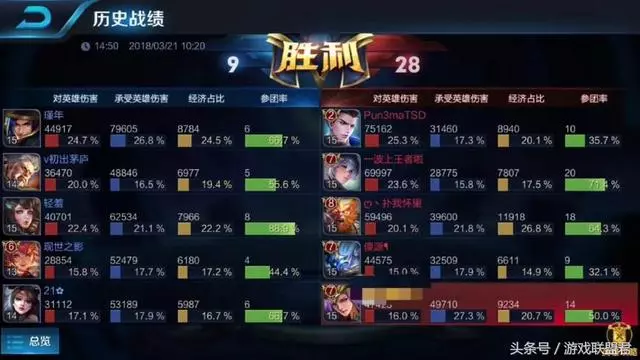 王者榮耀:玩家憑藉萬年助攻拿到mvp,沒有拿人頭照樣排第一