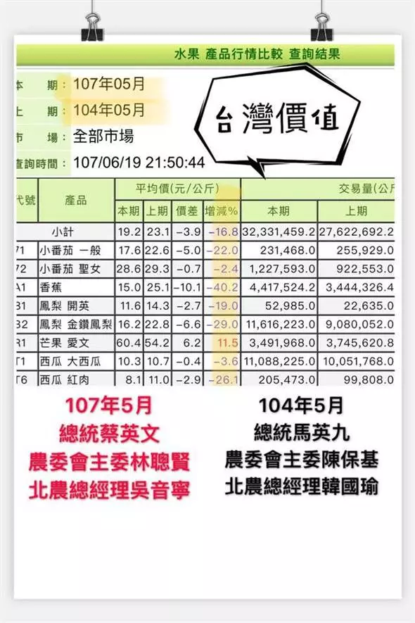 國產蔬果崩跌 游淑慧:農民心中的台灣價值剩多少?