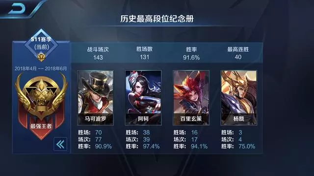 王者榮耀:88%勝率 馬可波羅單排上國服攻略