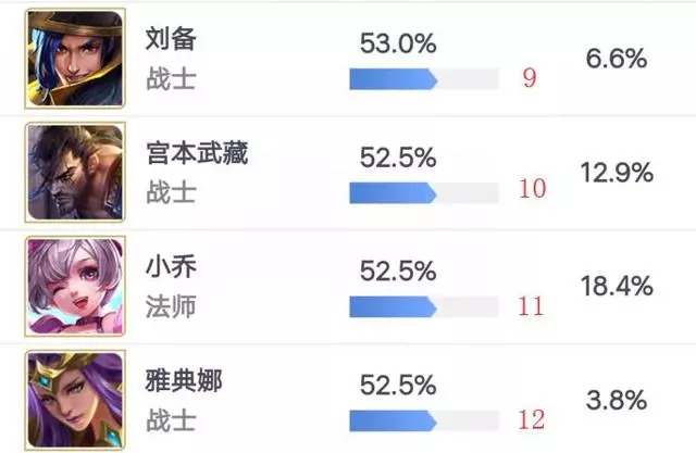 王者榮耀：宮本又回來了，勝率突破52%，半肉玩法盛行