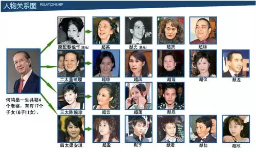 賭王何鴻燊到底有多少妻子和子女?他們的現狀是什麼樣的?