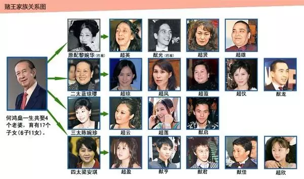 賭王何鴻燊到底有多少妻子和子女?他們的現狀是什麼樣的?