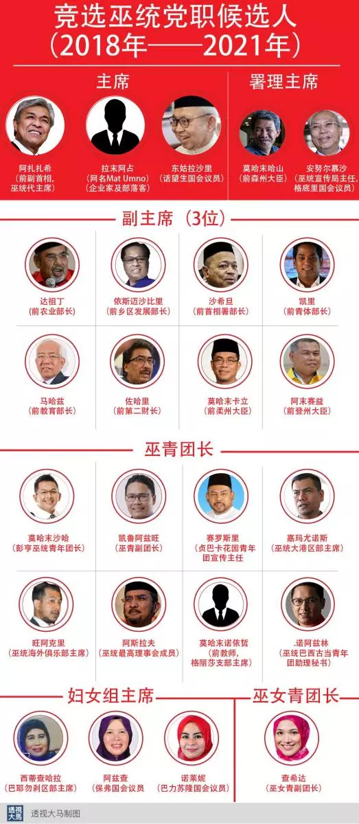 大馬大選慘敗後,失去政權的巫統,黨選高職全面開打,看陣容能重建輝煌嗎?