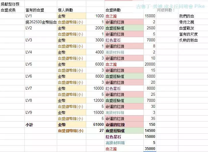 【古魯丁-美神/Pika】改版後新的血盟成就系統功能與獎勵內容