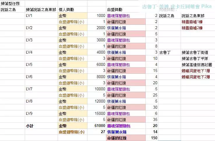 【古魯丁-美神/Pika】改版後新的血盟成就系統功能與獎勵內容