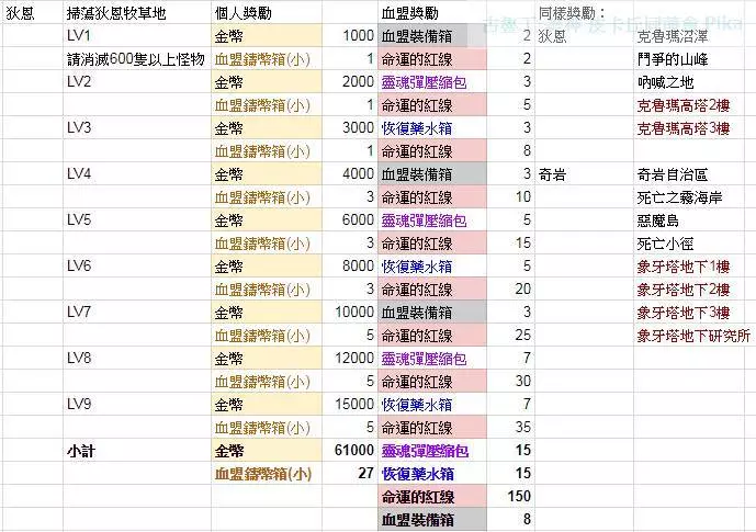 【古魯丁-美神/Pika】改版後新的血盟成就系統功能與獎勵內容