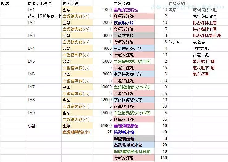 【古魯丁-美神/Pika】改版後新的血盟成就系統功能與獎勵內容