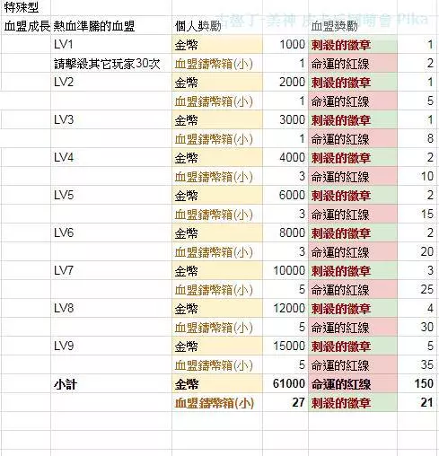 【古魯丁-美神/Pika】改版後新的血盟成就系統功能與獎勵內容