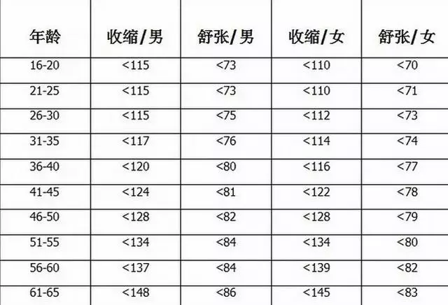 各個年齡的血壓、血糖、血脂、血尿酸參考值對照表,收藏留用!