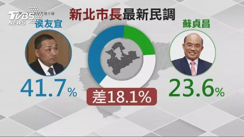 美麗島電子報民調 侯友宜勝蘇貞昌18%