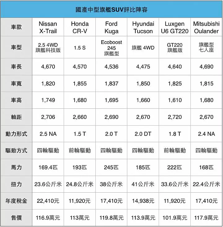 國產旗艦SUV頂配對決六車力抗進口群雄