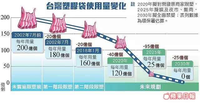 環署:省40億塑袋 不管「珍奶怎麼喝」限塑不改