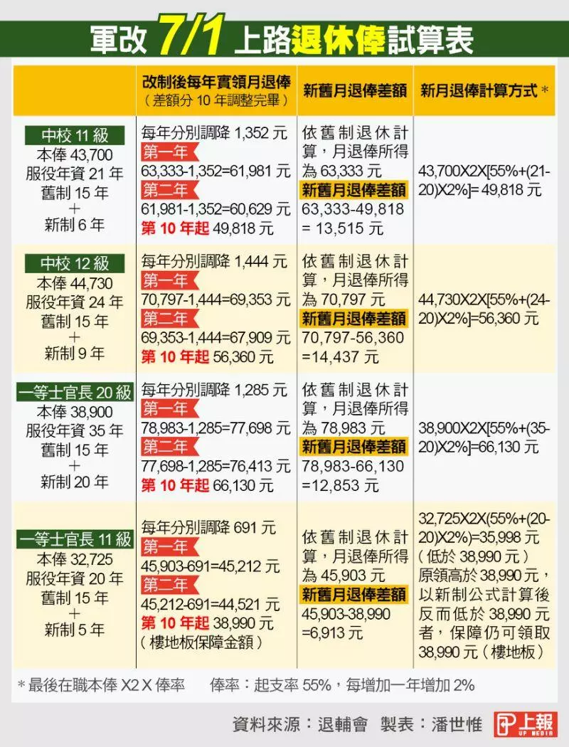 7/1上路 軍人年改 新制退休俸這樣算