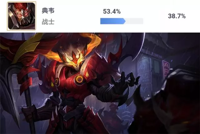 王者榮耀數據榜:小喬項羽已成主流英雄,張良排位勝率大幅下跌