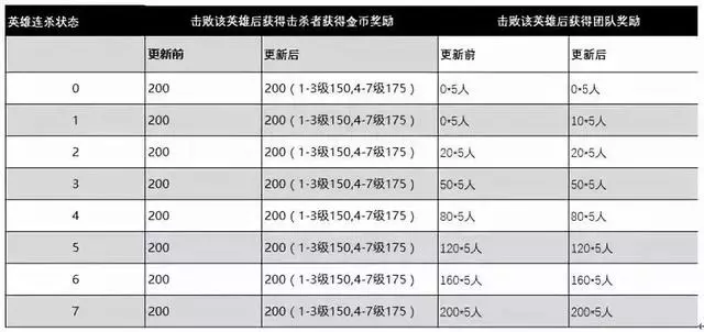 王者榮耀:體驗服大改,S12遊戲體驗或將迎來翻天覆地的變化!