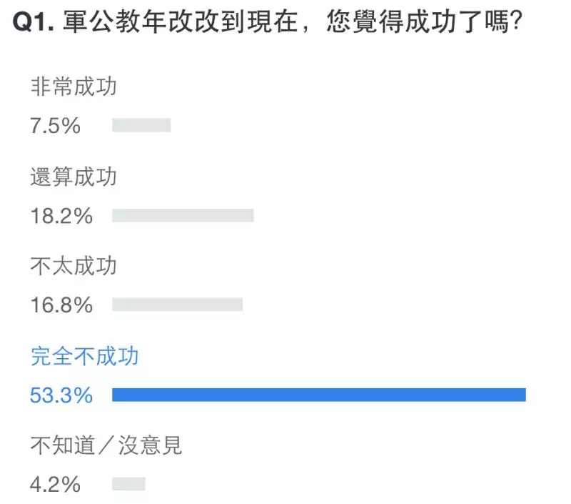 軍公教年改三讀過了 62.1%網友疾呼勞工年金也要改