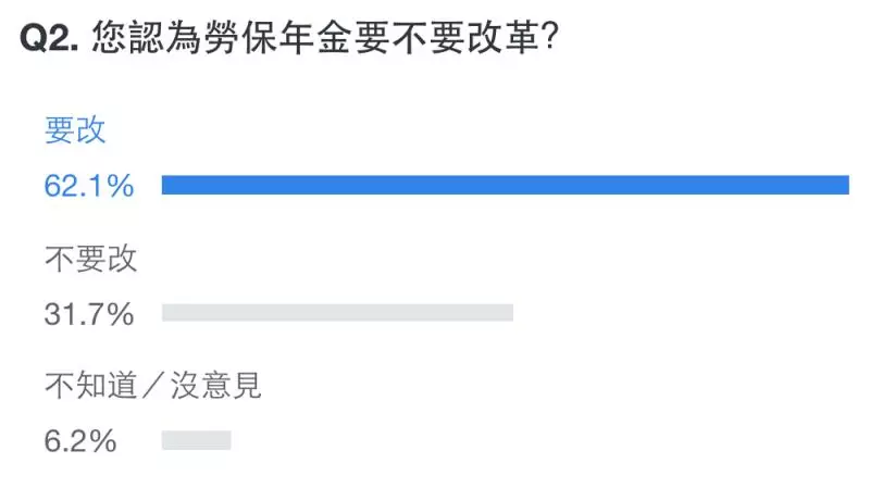 軍公教年改三讀過了 62.1%網友疾呼勞工年金也要改