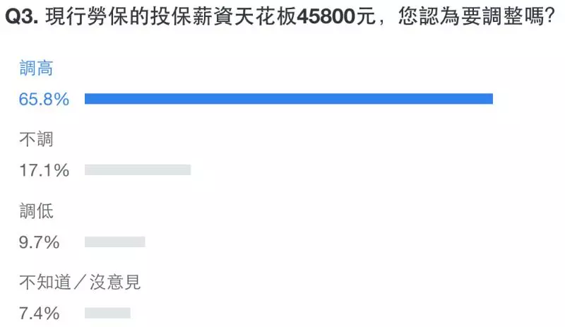 軍公教年改三讀過了 62.1%網友疾呼勞工年金也要改
