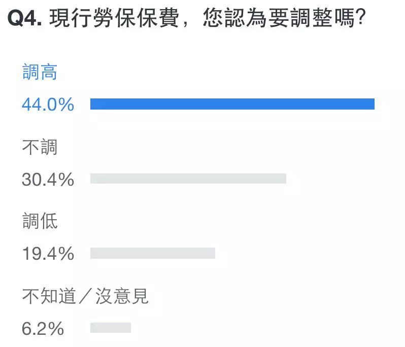 軍公教年改三讀過了 62.1%網友疾呼勞工年金也要改