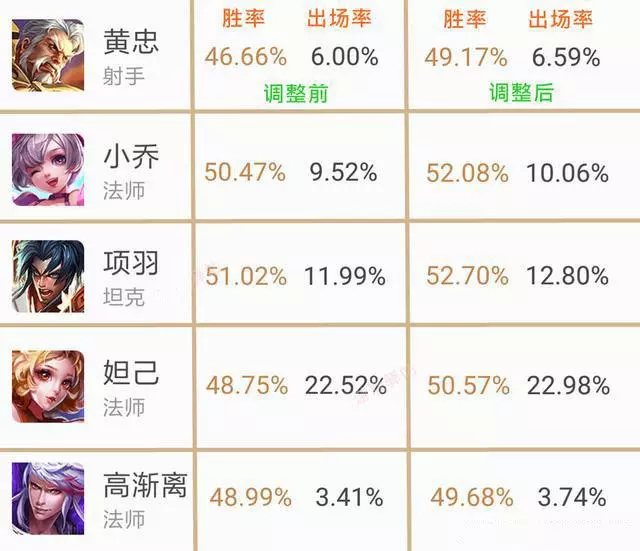 王者榮耀這波調整效果明顯,這個英雄要逆襲了!