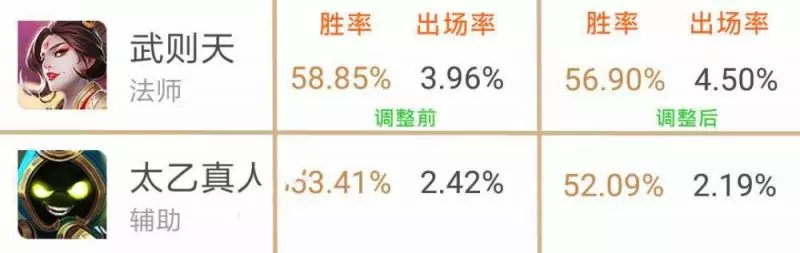 王者榮耀這波調整效果明顯,這個英雄要逆襲了!