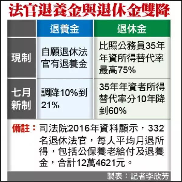 年改揮刀 法官退俸7/1雙砍