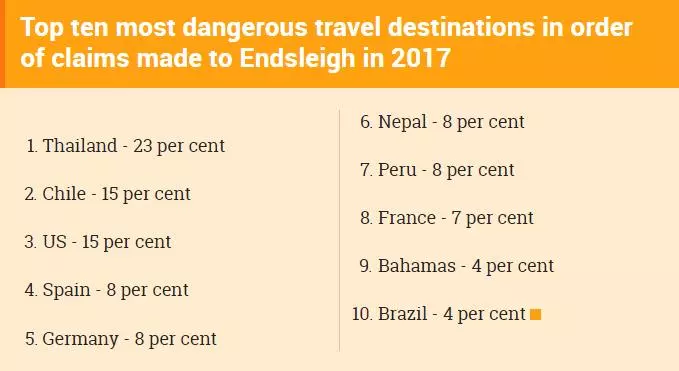 「全球最危險的旅遊地」名單出爐! 第一名居然是...