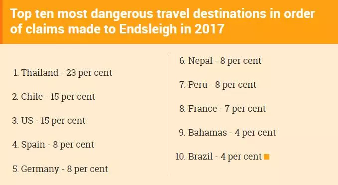 「全球最危險的旅遊地」名單出爐! 第一名竟然是大馬人最愛的「這個國家」… 太令人意外啦~