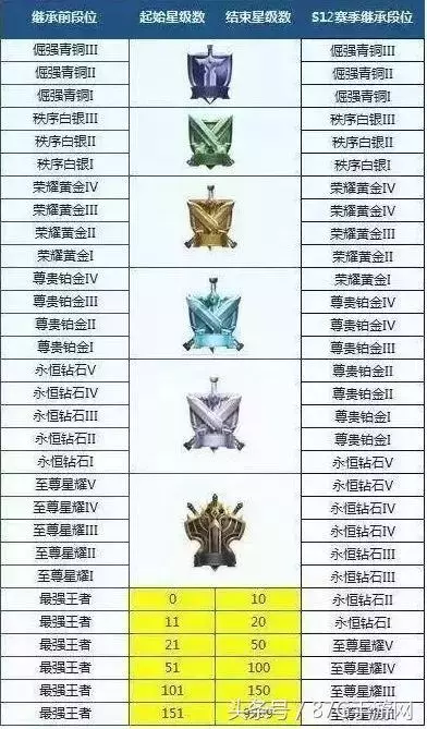 王者榮耀S11賽季獎勵合集 2套皮膚4000鑽石 期待巔峰賽獎勵