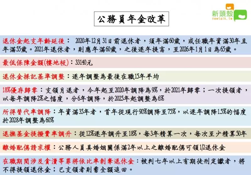71新制上路》軍人、教師、公務員退休金改革表格看這裡!