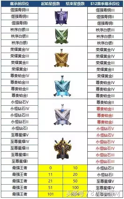 王者新賽季新規則:排位不掉星 上分更容易!越塔殺人成過往!