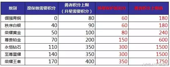 王者新賽季新規則:排位不掉星 上分更容易!越塔殺人成過往!