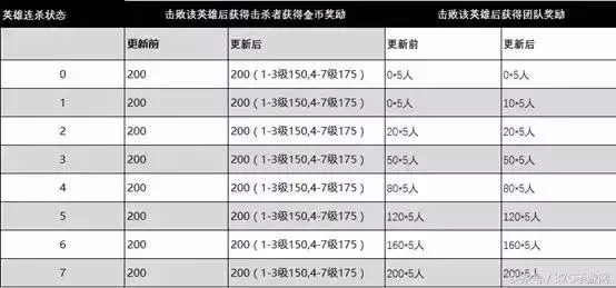 王者新賽季新規則:排位不掉星 上分更容易!越塔殺人成過往!