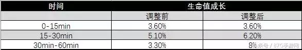 王者新賽季新規則:排位不掉星 上分更容易!越塔殺人成過往!