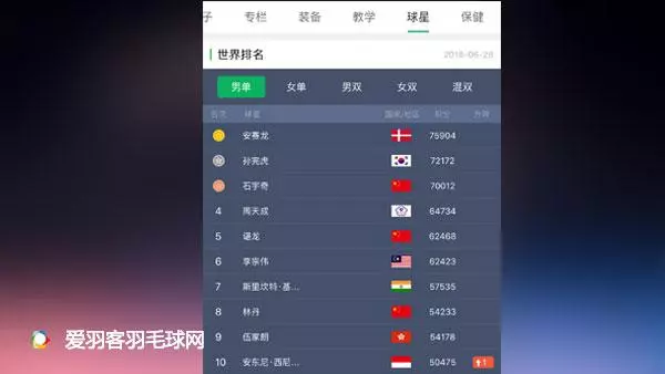 桃田賢斗面對世界前十除林丹無敗績,走向無解?