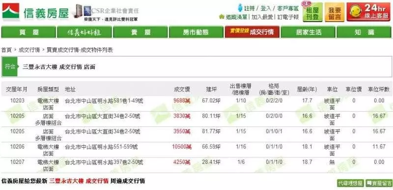 買不起房都是年輕人不爭氣? 網貼「25年前薪資」打臉