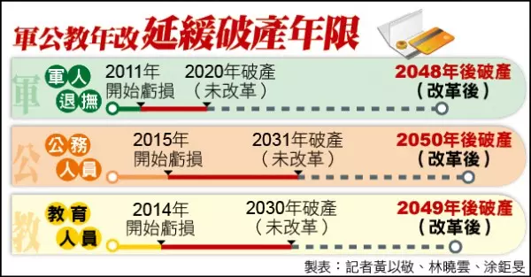 台灣世代智庫民調:6成4民眾支持年改 藍綠落差大