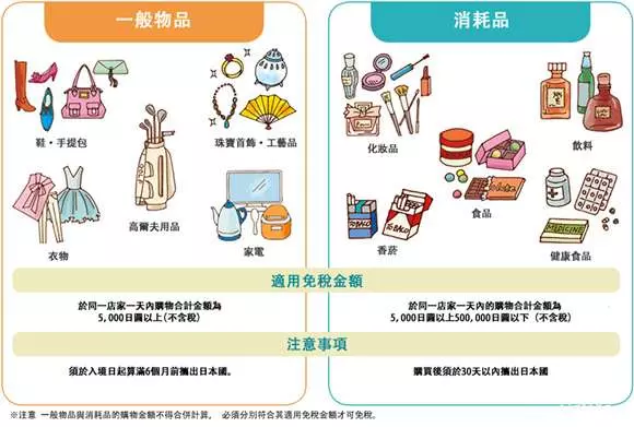 買越多省越多!即日起赴日血拚滿5000日圓退8%