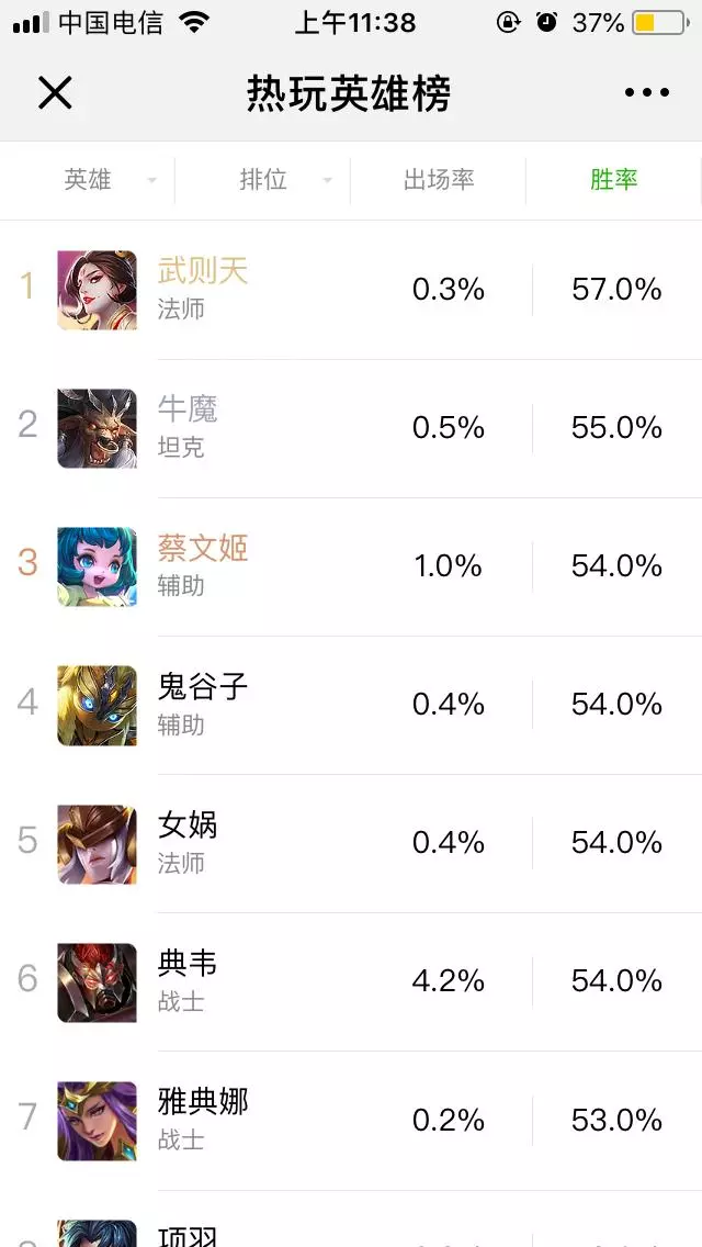 王者榮耀:S12第一天,是法師還是打野的天下?看勝率就知道!