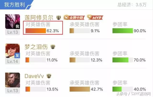 王者榮耀：AG超玩會還沒涼？夢淚Vv三排帶隊員，新中單強無敵！