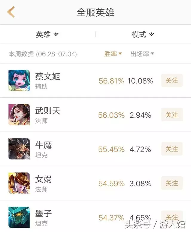 王者榮耀:新賽季的第一天就變天,勝率榜榜首易主,榜尾無懸念