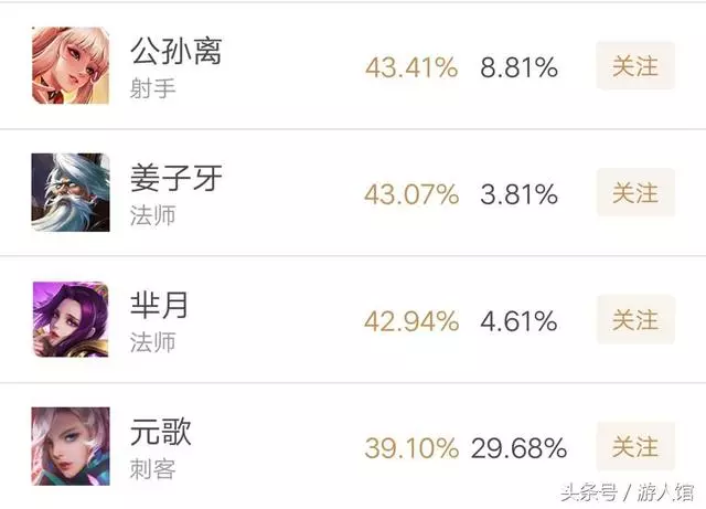 王者榮耀:新賽季的第一天就變天,勝率榜榜首易主,榜尾無懸念